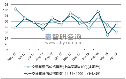 近一年重庆交通和通信价格指数走势图
