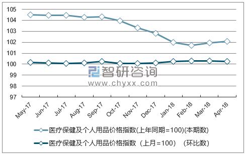 近一年四川医疗保健及个人用品价格指数走势图