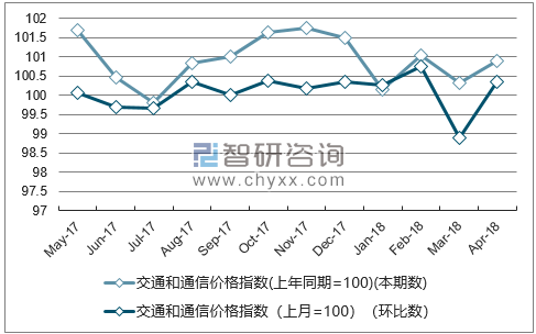 近一年四川交通和通信价格指数走势图