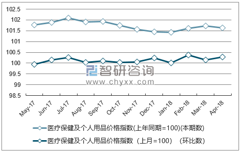 近一年贵州医疗保健及个人用品价格指数走势图