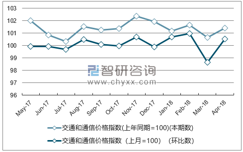 近一年贵州交通和通信价格指数走势图