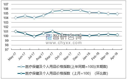 近一年云南医疗保健及个人用品价格指数走势图