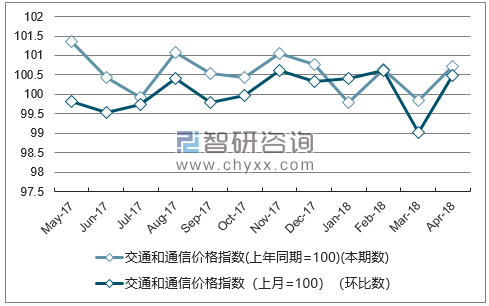 近一年云南交通和通信价格指数走势图