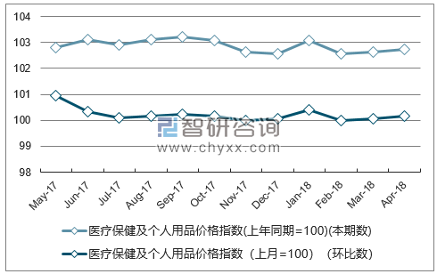 近一年西藏医疗保健及个人用品价格指数走势图