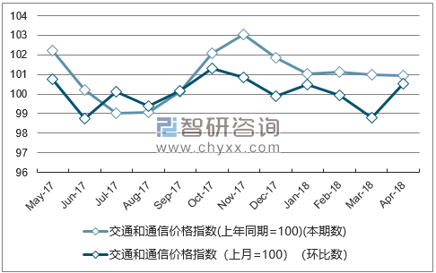 近一年青海交通和通信价格指数走势图