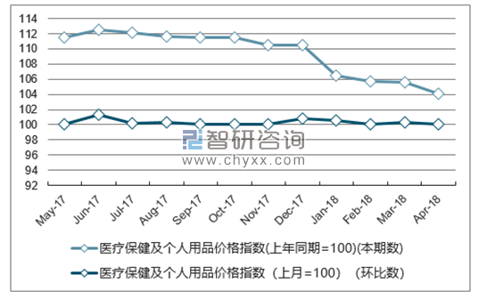 近一年海南医疗保健及个人用品价格指数走势图
