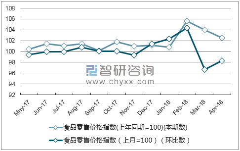 近一年天津食品零售价格指数走势图