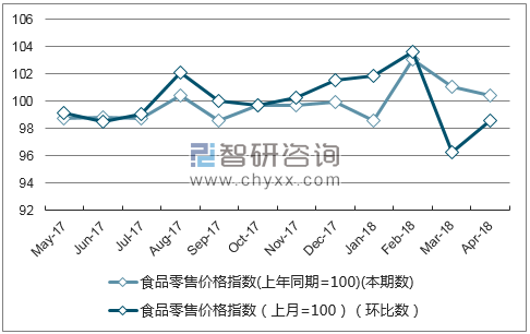 近一年山西食品零售价格指数走势图