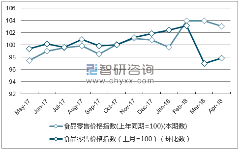 数据来源:国家统计局,智研咨询整理 近一年辽宁食品零售价格指数走势图