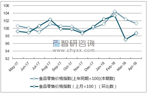 近一年江苏省食品零售价格指数走势图