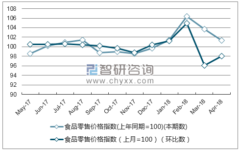 近一年福建省食品零售价格指数走势图