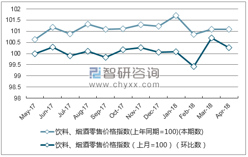 近一年天津饮料、烟酒零售价格指数走势图
