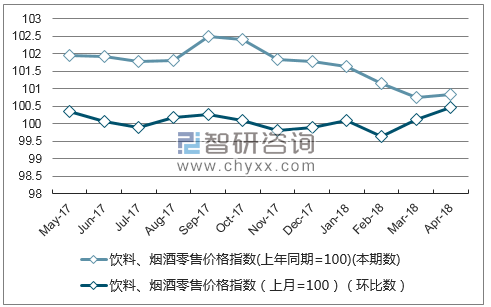 近一年吉林省饮料、烟酒零售价格指数走势图