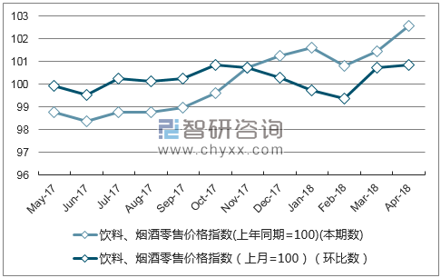 近一年黑龙江省饮料、烟酒零售价格指数走势图