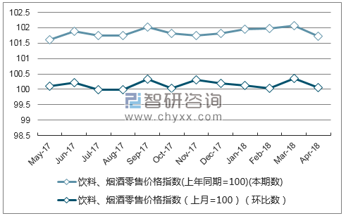近一年江苏省饮料、烟酒零售价格指数走势图