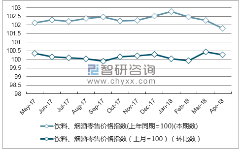 近一年安徽省饮料、烟酒零售价格指数走势图