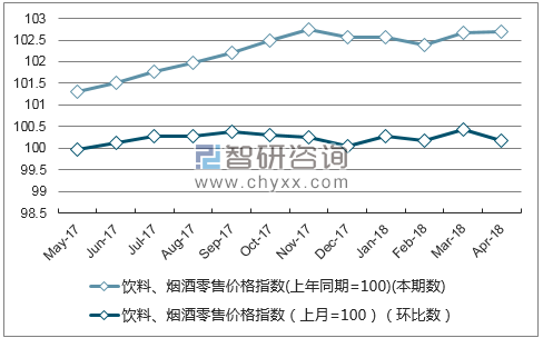 近一年河南省饮料、烟酒零售价格指数走势图