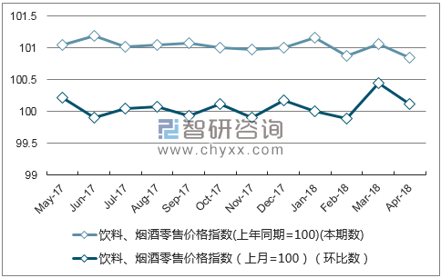 近一年湖北省饮料、烟酒零售价格指数走势图