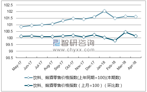 近一年广东省饮料、烟酒零售价格指数走势图