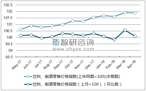 近一年广西省饮料、烟酒零售价格指数走势图