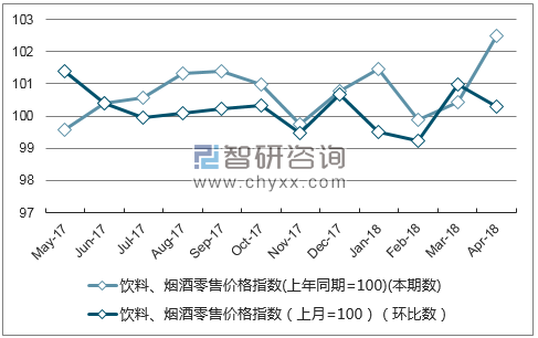 近一年海南省饮料、烟酒零售价格指数走势图
