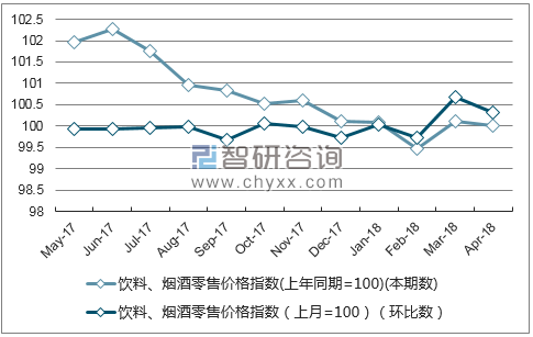 近一年重庆市饮料、烟酒零售价格指数走势图