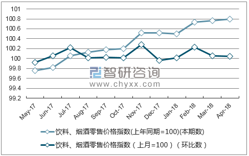 近一年贵州饮料、烟酒零售价格指数走势图