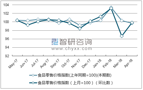 近一年江西省食品零售价格指数走势图