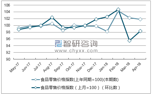 近一年山东省食品零售价格指数走势图