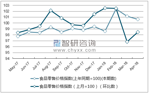 近一年河南省食品零售价格指数走势图