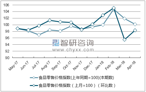 近一年湖北省食品零售价格指数走势图