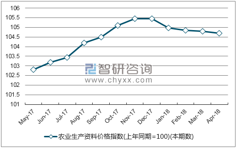 近一年甘肃省农业生产资料价格指数走势图