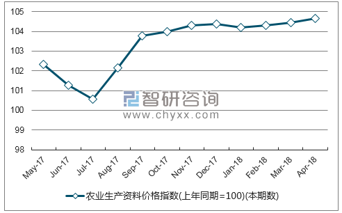 近一年宁夏回族自治区农业生产资料价格指数走势图
