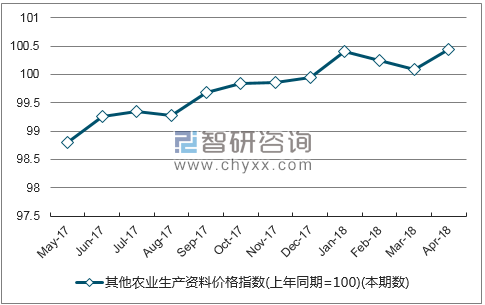 近一年新疆其他农业生产资料价格指数走势图