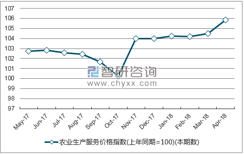 近一年新疆农业生产服务价格指数走势图