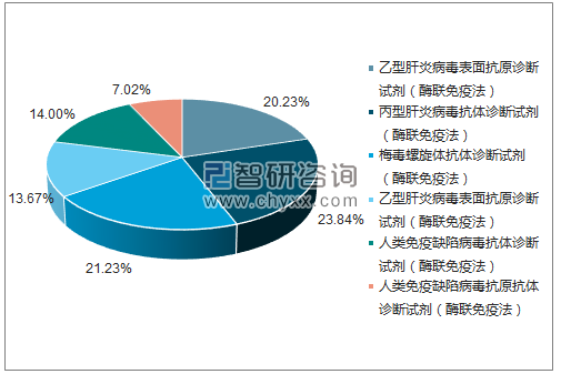 2018年5月北京万泰生物药业股份有限公司批签发产品类型占比分布图