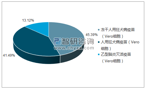 2018年5月辽宁成大生物股份有限公司批签发产品类型占比分布图