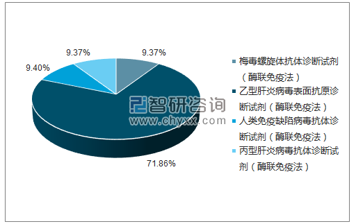 2018年5月上海科华生物工程股份有限公司批签发产品类型占比分布图