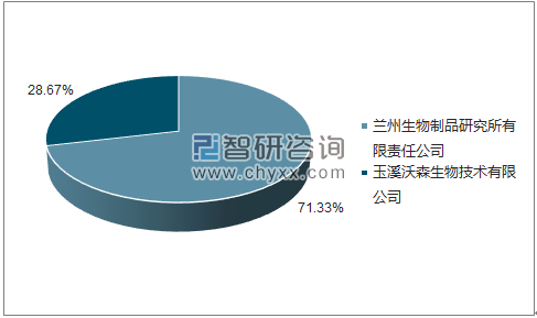 2018年5月A群C群脑膜炎球菌多糖疫苗批签发企业占比图