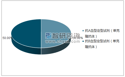 2018年5月上海血液生物医药有限责任公司批签发产品类型占比分布图