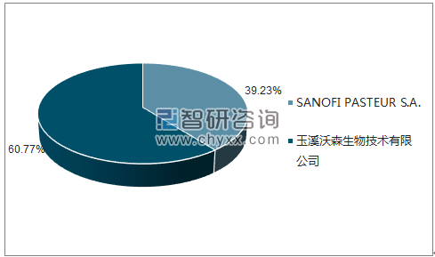 2018年5月B型流感嗜血杆菌结合疫苗批签发企业占比图