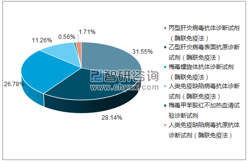 2018年5月英科新创(厦门)科技有限公司批签发产品类型占比分布图