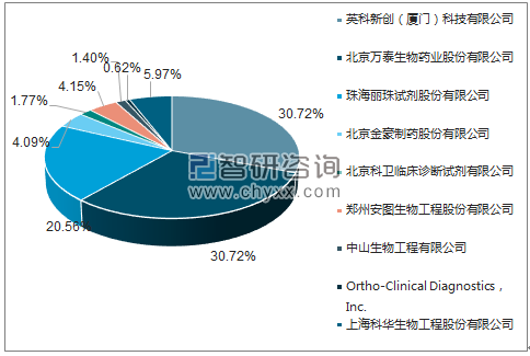2018年5月丙型肝炎病毒抗体诊断试剂盒(酶联免疫法)批签发企业占比图