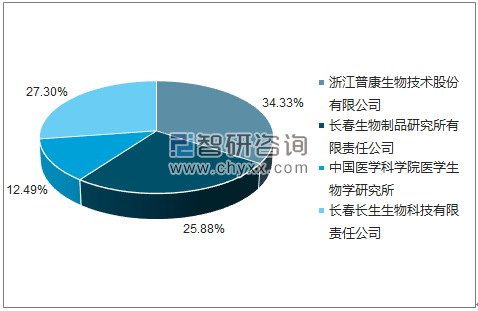 2018年5月冻干甲型肝炎减毒活疫苗批签发企业占比图