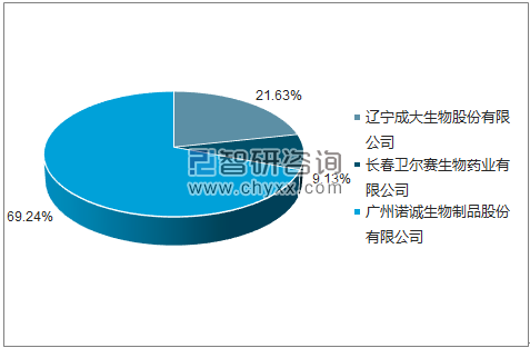 2018年5月冻干人用狂犬病疫苗(VERO细胞)批签发企业占比图
