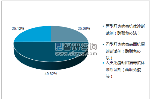 2018年5月郑州安图生物工程股份有限公司批签发产品类型占比分布图