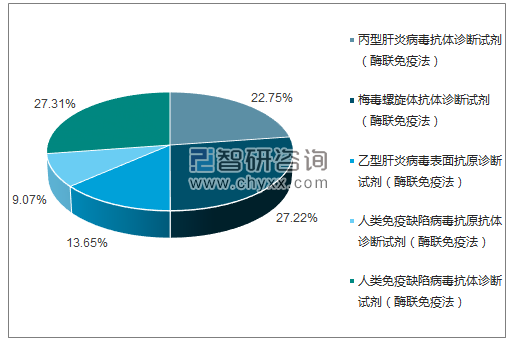 2018年5月珠海丽珠试剂股份有限公司批签发产品类型占比分布图