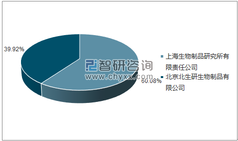 2018年5月麻腮风联合减毒活疫苗批签发企业占比图