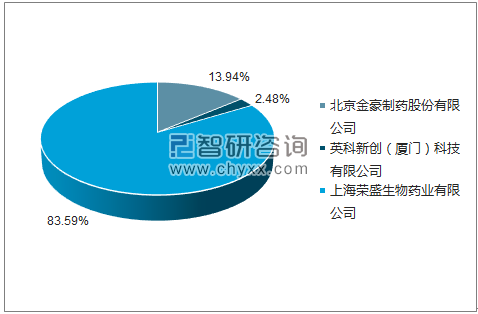 2018年5月梅毒甲苯胺红不加热血清试验诊断试剂批签发企业占比图