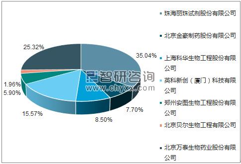 2018年5月人类免疫缺陷病毒抗体诊断试剂盒(酶联免疫法)批签发企业占比图